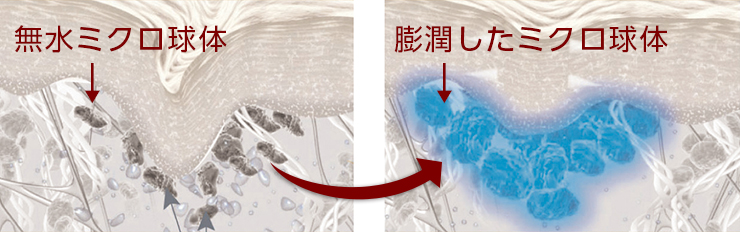 リンクルケアのメカニズム